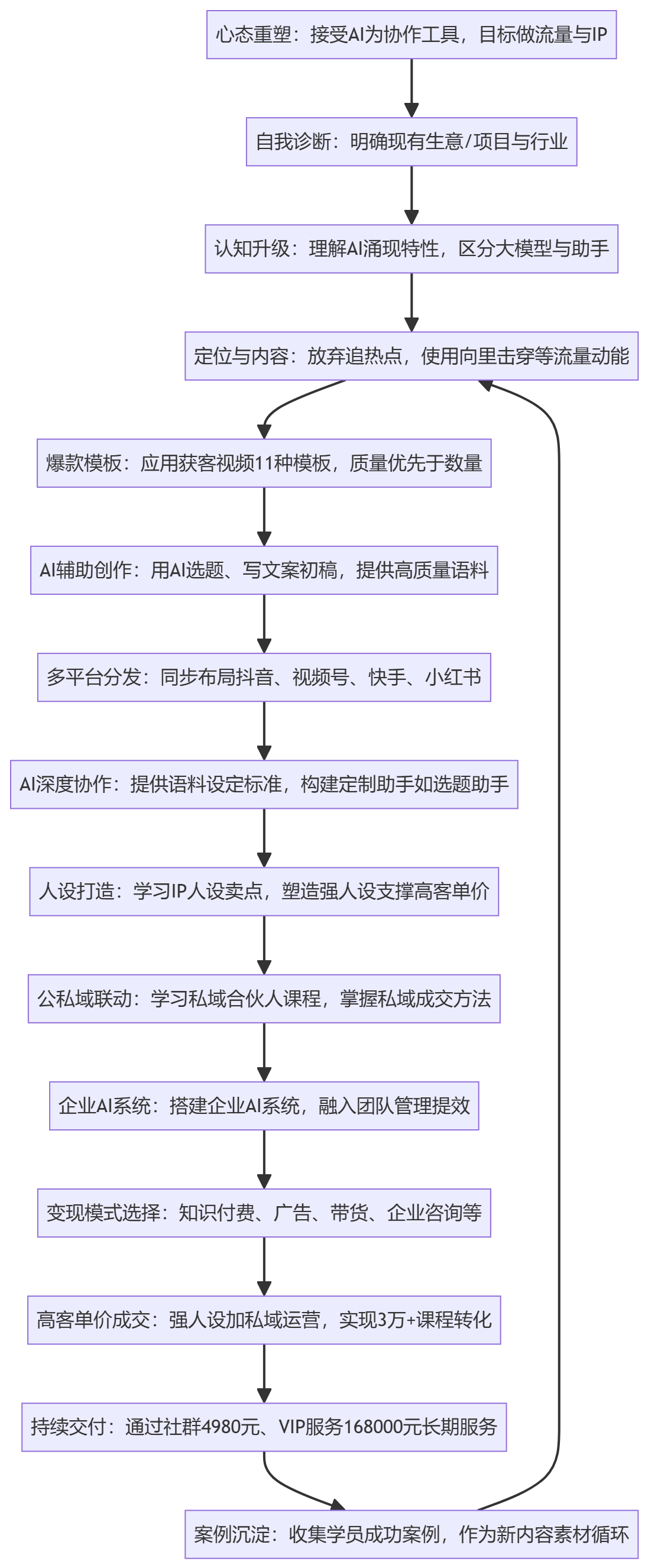 SOP执行流程图